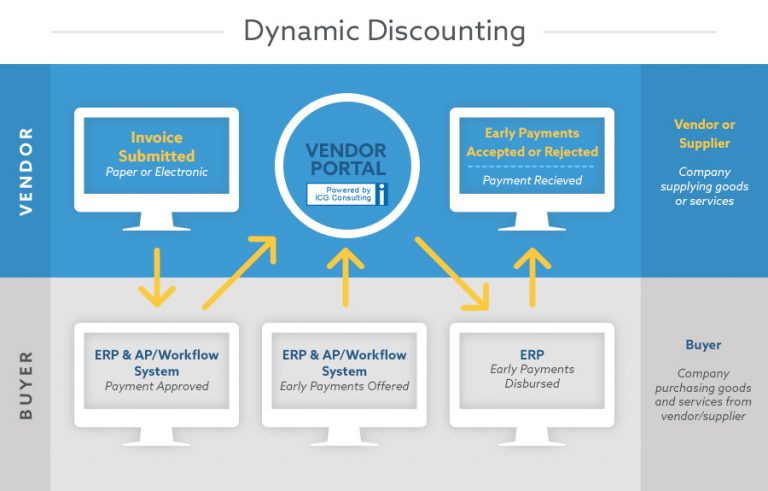 Dynamic Discounting - A Win For Your Business And Your Vendors